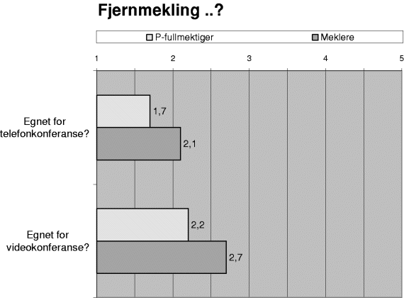Figur 3-38 Gjennomsnittsskårer der 1 = «Slett ikke» og 5 = «Absolutt»