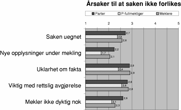 Figur 3-39 Gjennomsnittsskårer der 1 = «Helt uviktig» og 5 = «Svært viktig»
