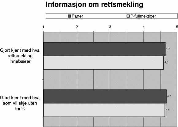 Figur 3-4 Gjennomsnittsskårer der 1 = «Slett ikke» og 5 = «Absolutt»