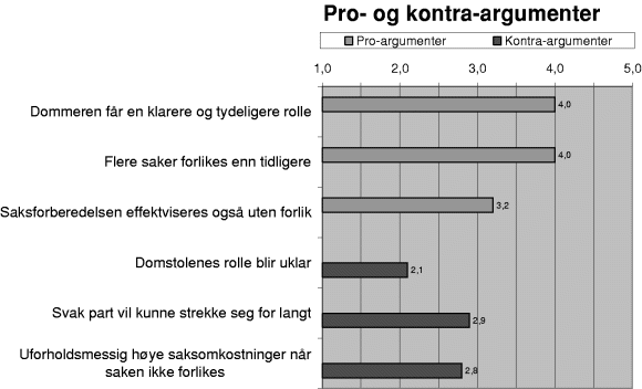 Figur 3-41 Gjennomsnitt der 1 = «Helt uenig» og 5 = «Helt enig».
Meklernes synspunkter (N=102)