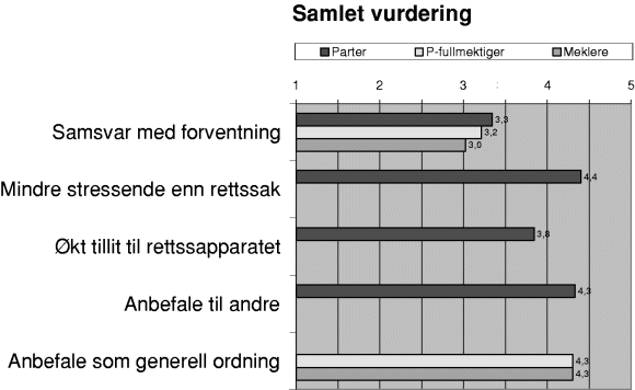 Figur 3-42 Gjennomsnitt der 1 = «Slett ikke» og 5 = «Absolutt»