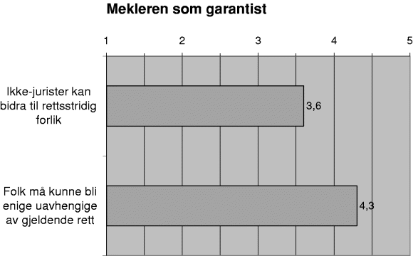 Figur 3-43 Gjennomsnitt der 1 = «Helt enig» og 5 = «Helt uenig»