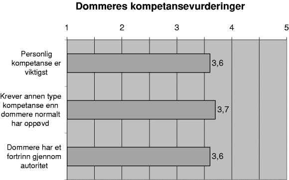 Figur 3-46 Gjennomsnitt der 1 = «Helt enig» og 5 = «Helt uenig»