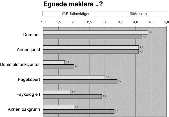 Figur 3-47 Gjennomsnitt der 1 = «Dårlig egnet» og 5 = «Svært egnet»