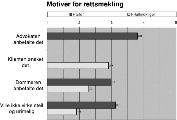 Figur 3-6 Gjennomsnittsskårer der 1 = «Ikke viktig» og 5 = «Viktig grunn»