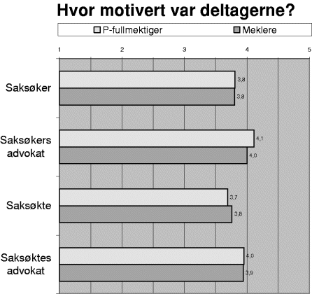 Figur 3-7 Gjennomsnittsskårer der 1 = «Motvillig» og 5 = «Motivert»