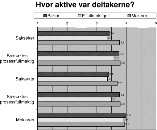 Figur 3-8 Gjennomsnittsskårer der 1 = «Svært passiv» og 5 = «Svært aktiv»