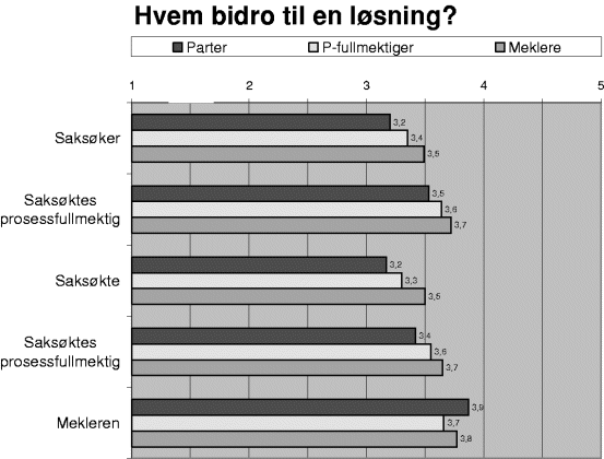 Figur 3-9 Gjennomsnittsskårer der 1 = «Bidro negativt» og 5 = «Bidro positivt»