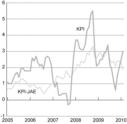 Figur 2.1 KPI og KPI-JAE. Prosentvis vekst fra samme måned året
før