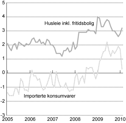 Figur 2.3 KPI-JAE etter leveringssektor: Importerte konsumvarer og husleie
inkl. fritidsbolig. Prosentvis vekst fra samme periode året
før