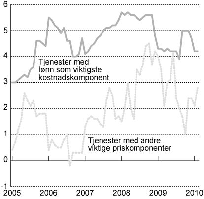Figur 2.4 KPI-JAE etter leveringssektor: Tjenester. Prosentvis vekst
fra samme periode året før