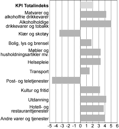 Figur 2.5 Konsumprisindeksen. Årsvekst for ulike konsumgrupper
fra 2008 til 2009. Prosent