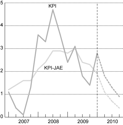 Figur 2.6 KPI og KPI-JAE. Prosentvis vekst fra samme kvartal året
før1