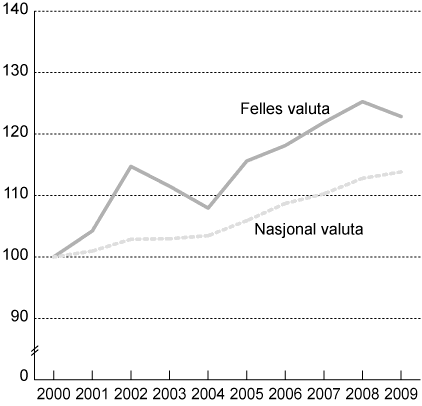 Figur 3.1 Relative timelønnskostnader i industrien. Indeks 2000 = 100.
