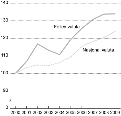 Figur 3.2 Relative lønnskostnader per ansatt i
privat sektor. Indeks 2000 = 100.