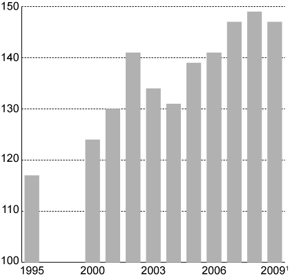 Figur 3.3 Lønnskostnader per arbeidet time for industriarbeidere
i Norge i forhold til handelspartnerne1
. Handelspartnerne = 100.