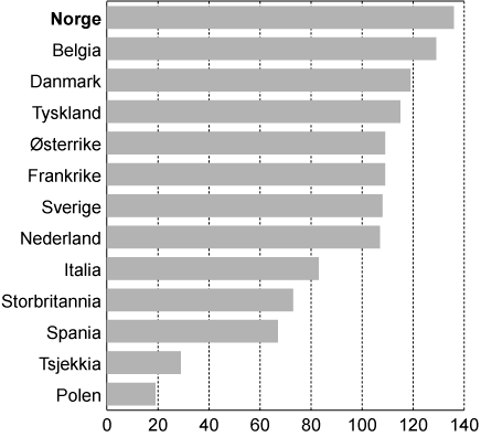 Figur 3.4 Lønnskostnader per timeverk i Norge i forhold til
de norske handelspartnere i EU1
i 2009 for alle ansatte
i industrien. Handelspartnerne i figuren = 100.