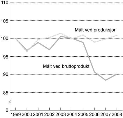 Figur 3.5 Relativ produktivitet i industrien målt ved produksjon
og bruttoprodukt i faste priser. Indeks 1999 = 100.