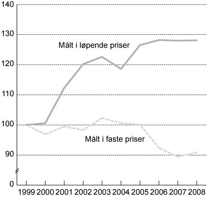 Figur 3.6 Relativ utvikling i bruttoprodukt per timeverk i industrien1
.
Faste priser og løpende priser i felles valuta. Indeks
1999=100.