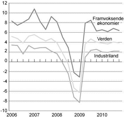 Figur 4.1 Vekst i BNP i verdensøkonomien (kvartalsvis vekst, årlig
rate, prosent)