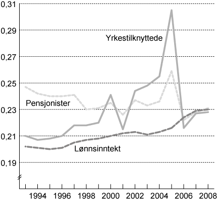 Figur 5.3 Utviklingen i fordelingen av samlet inntekt etter skatt for
yrkestilknyttede og pensjonister og utvikling i lønnsinntekt1
før
skatt i perioden 1993 til 2008. Målt ved Gini-koeffisienten
per person.
