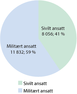 Figur 1.2 Fordeling mellom sivilt og militært ansatte i forsvarssektoren