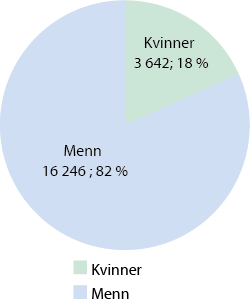 Figur 1.3 Fordeling mellom kvinner og menn i forsvarssektoren