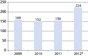 Figur 5.2 Antall ansatte som er re-rekruttert tilbake til Forsvaret samt yrkestilsetting av avdelingsbefal i perioden 2009-2012