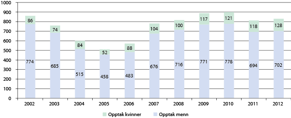 Figur 7.5 Antall kvinner og menn tatt opp til befalsutdanning i perioden 2002-2012