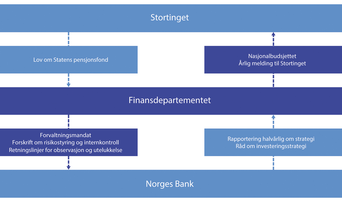 Figur 2.1 Styringsstrukturen for SPU
