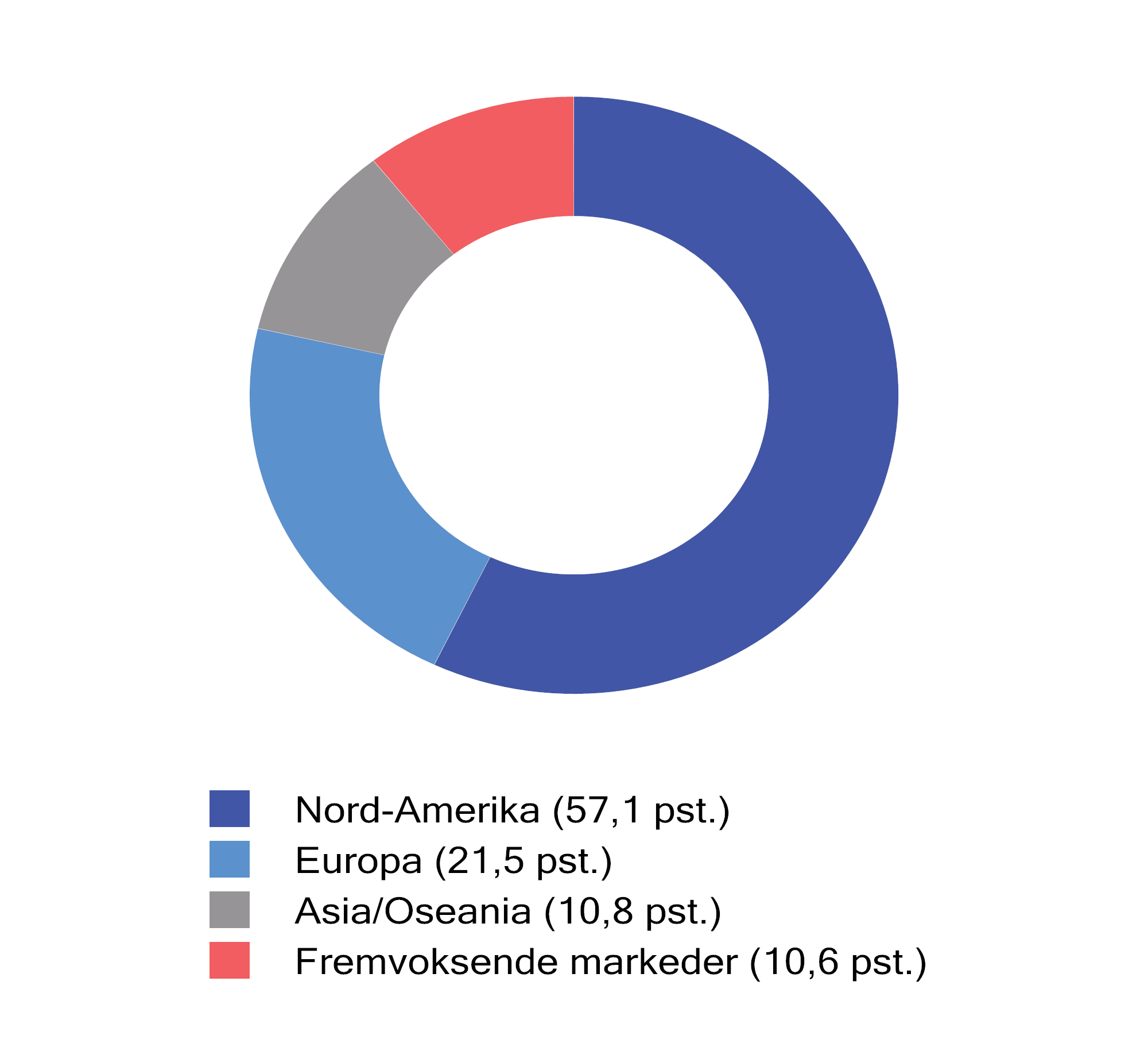 Figur 2.12 Fordeling av SPUs referanseindeks for aksjer ved utgangen av 2024