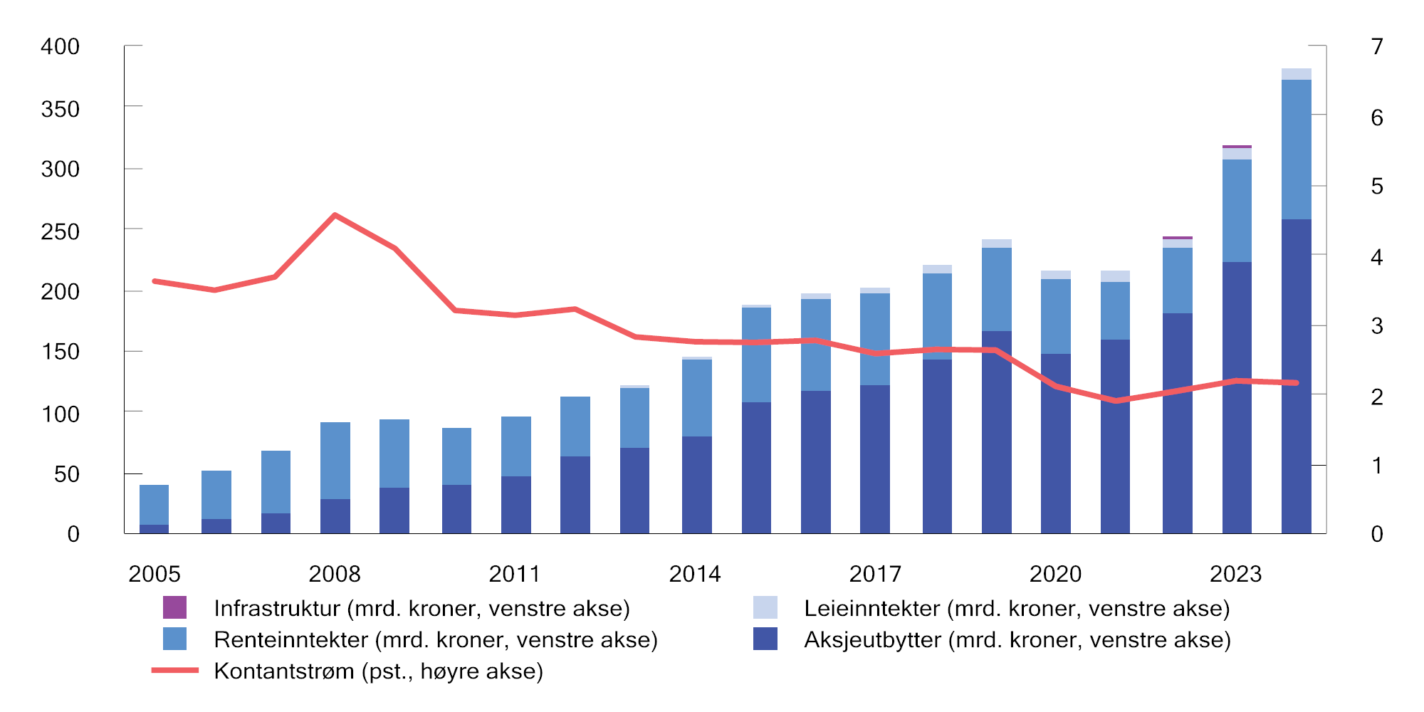 Figur 2.13 Utvikling i årlig kontantstrøm i SPU. Milliarder kroner og som andel av årlig gjennomsnittlig fondsverdi