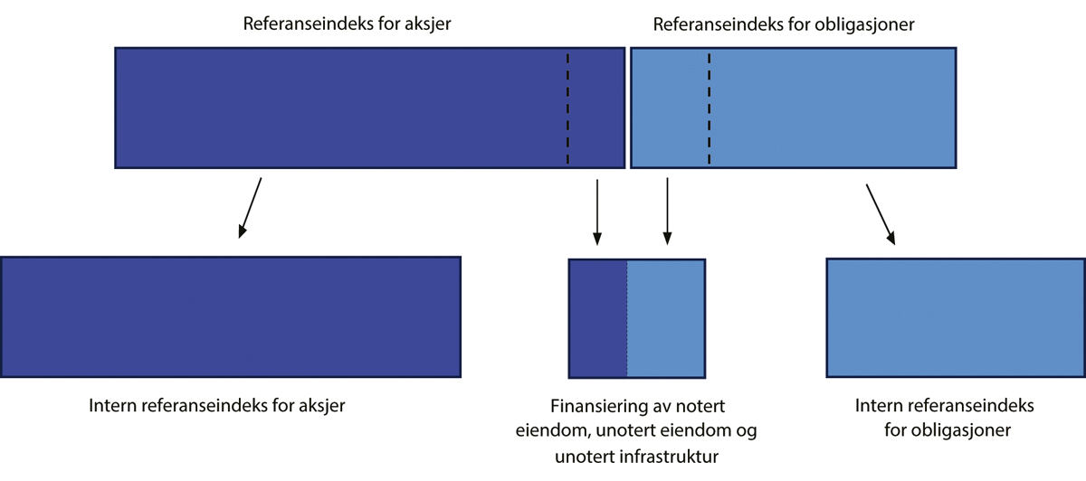 Figur 2.14 Illustrasjon over interne referanseindekser