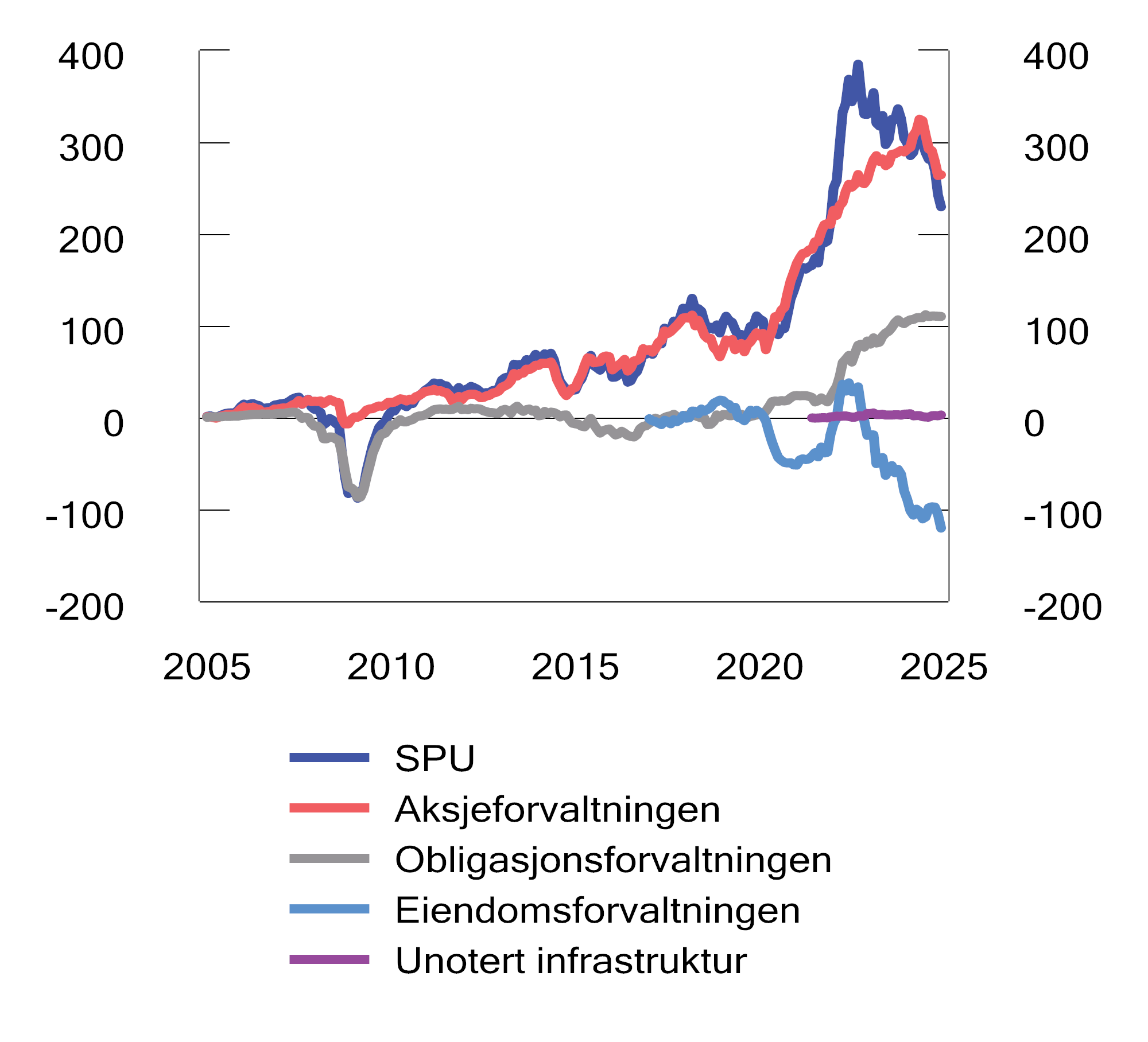 Figur 2.16 Akkumulert brutto meravkastning av Norges Banks forvaltning siste 20 år. Milliarder kroner