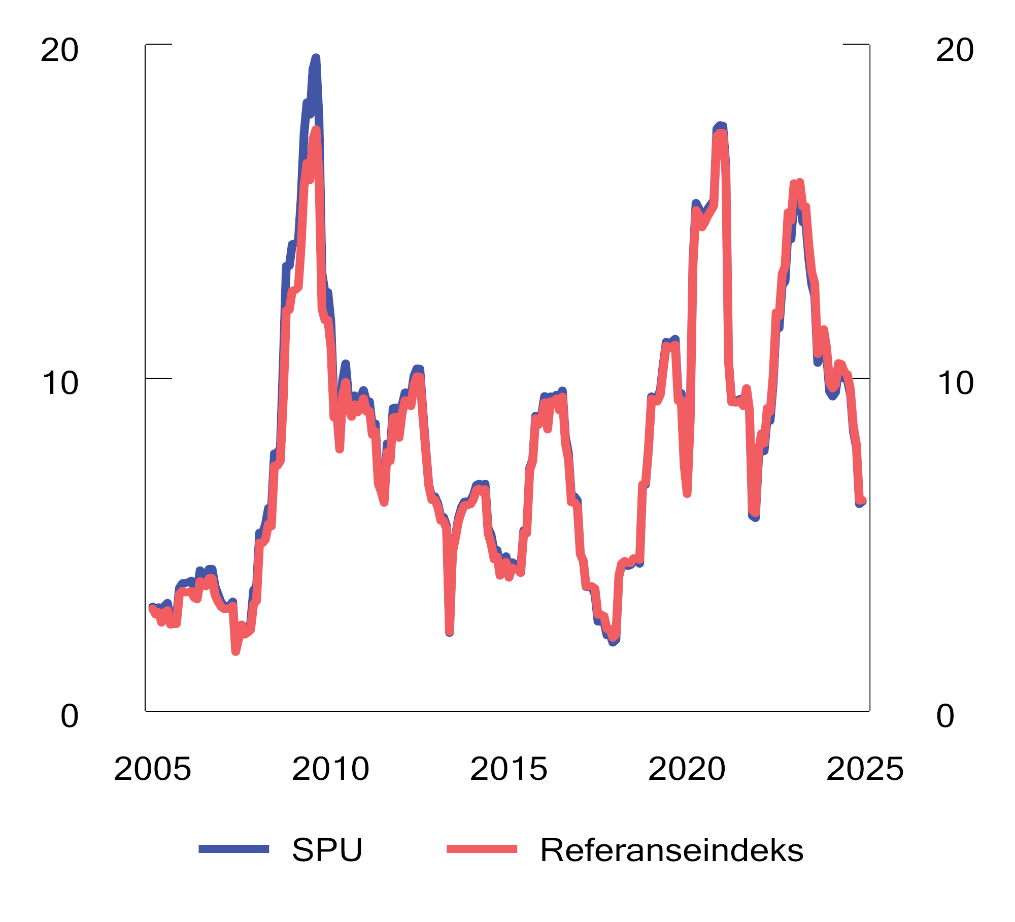 Figur 2.17 Rullerende tolvmåneders standardavvik av avkastningen av SPU1 og referanseindeksen. Prosent