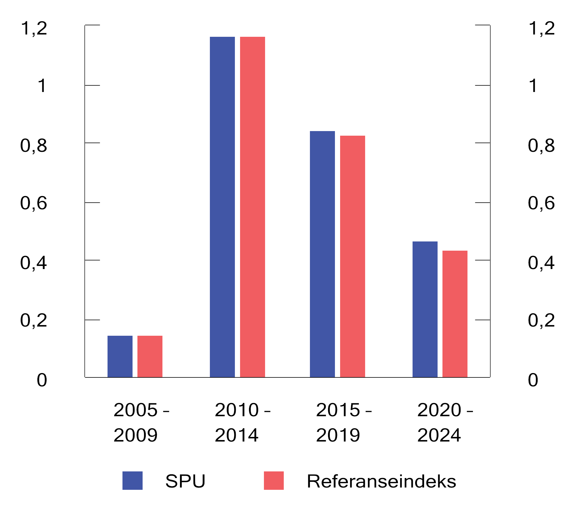 Figur 2.19 Sharpe-rate for SPU og referanseindeksen for ulike femårsperioder. Årlige tall basert på månedlige observasjoner