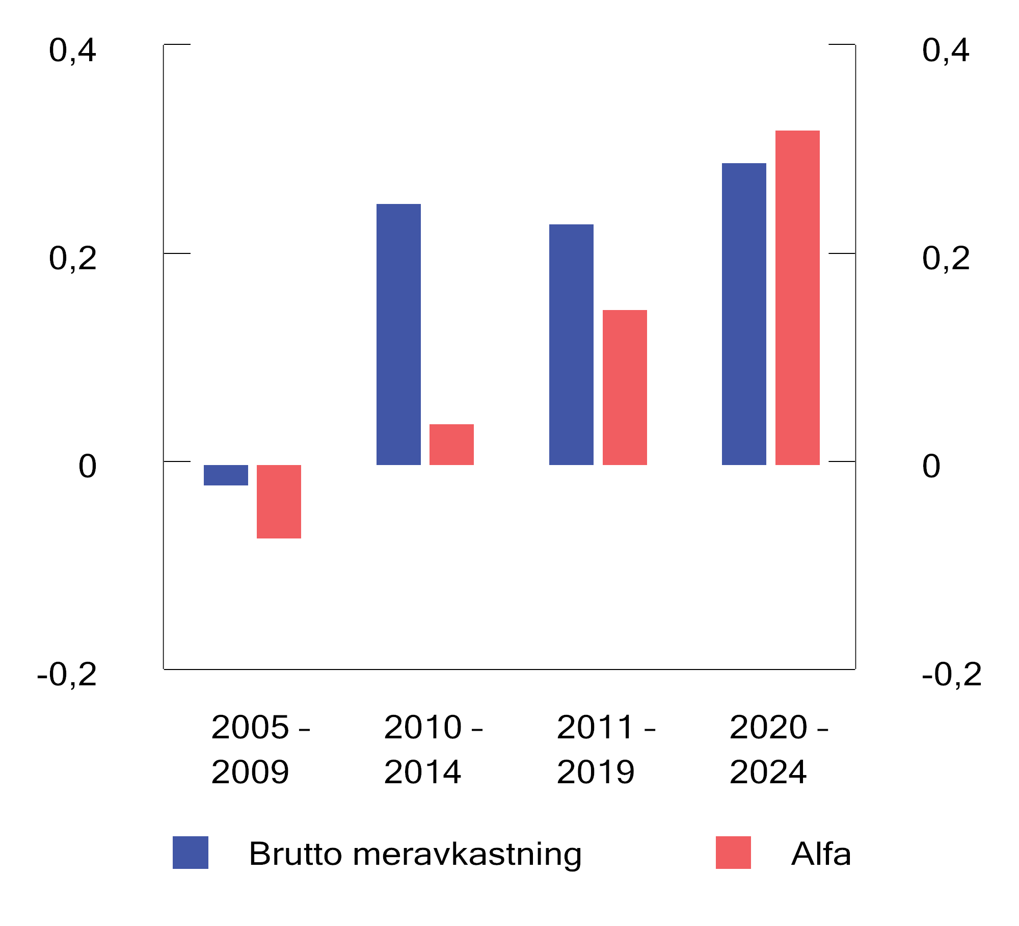 Figur 2.21 Brutto meravkastning og alfa for ulike femårsperioder. Årlige tall basert på månedlige observasjoner. Prosentenheter