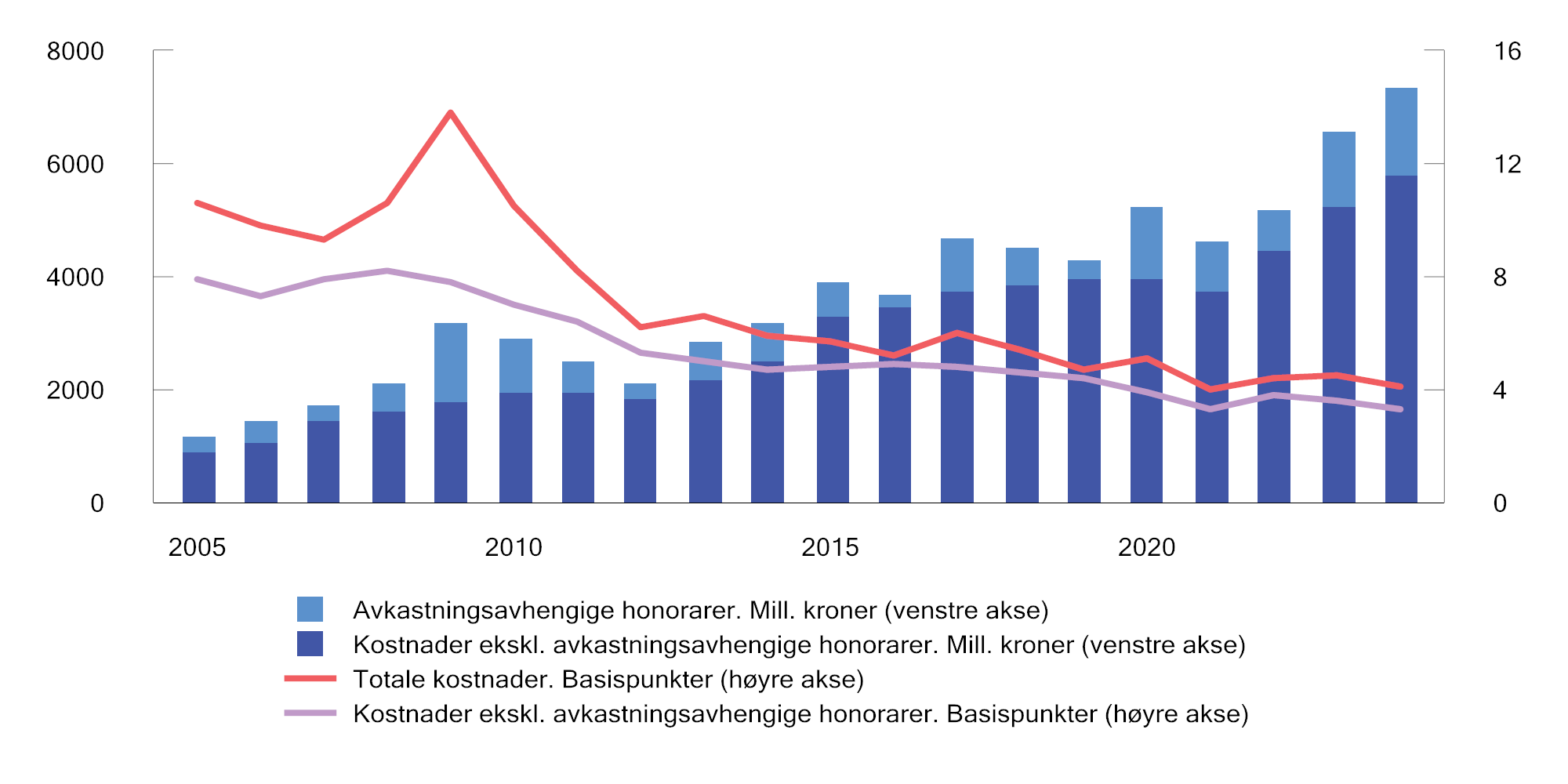 Figur 2.22 Utvikling i forvaltningskostnader i SPU. Millioner kroner (venstre akse) og basispunkter (høyre akse). Ett basispunkt = 0,01 prosent