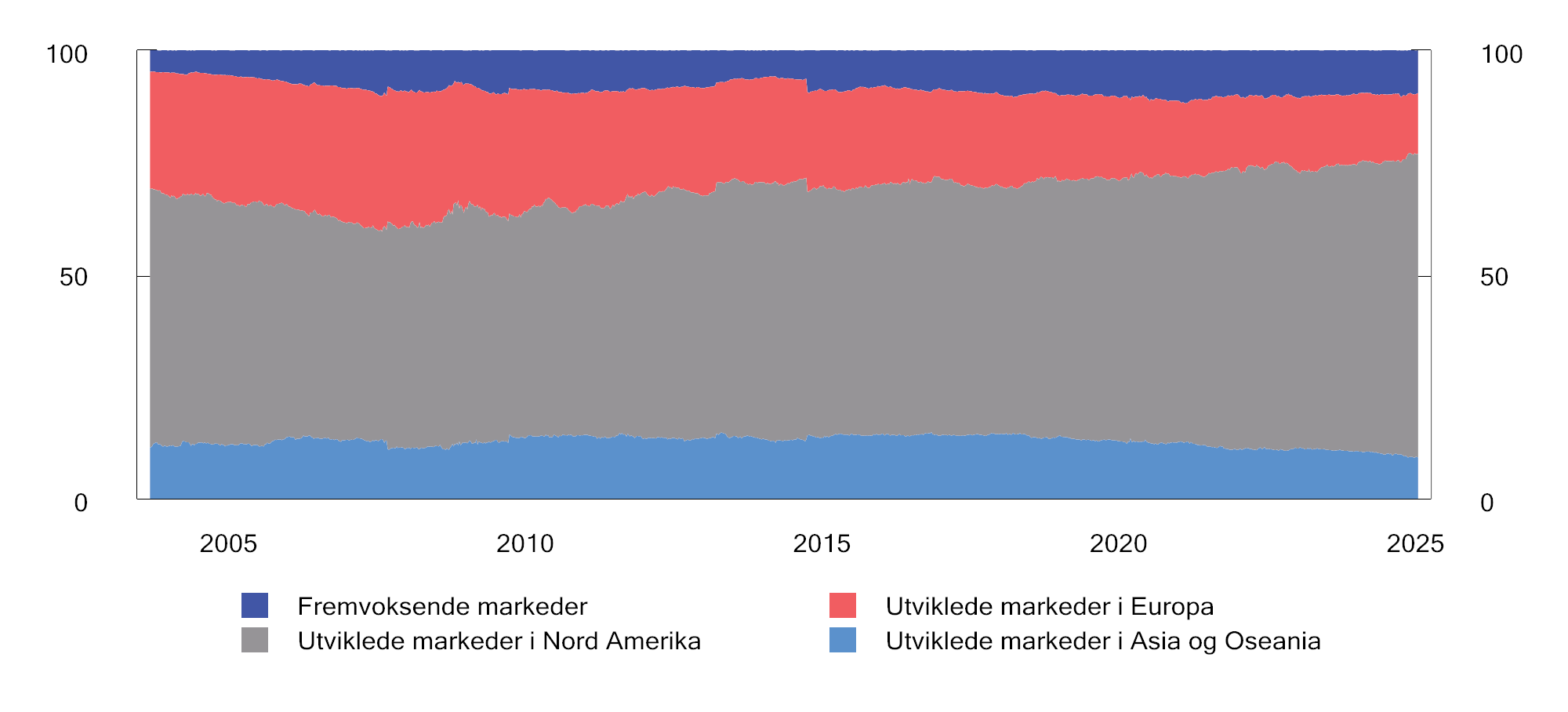Figur 2.24 Regionfordeling i FTSE Global All Cap (friflyt) i perioden 2003 til 2024. Prosent