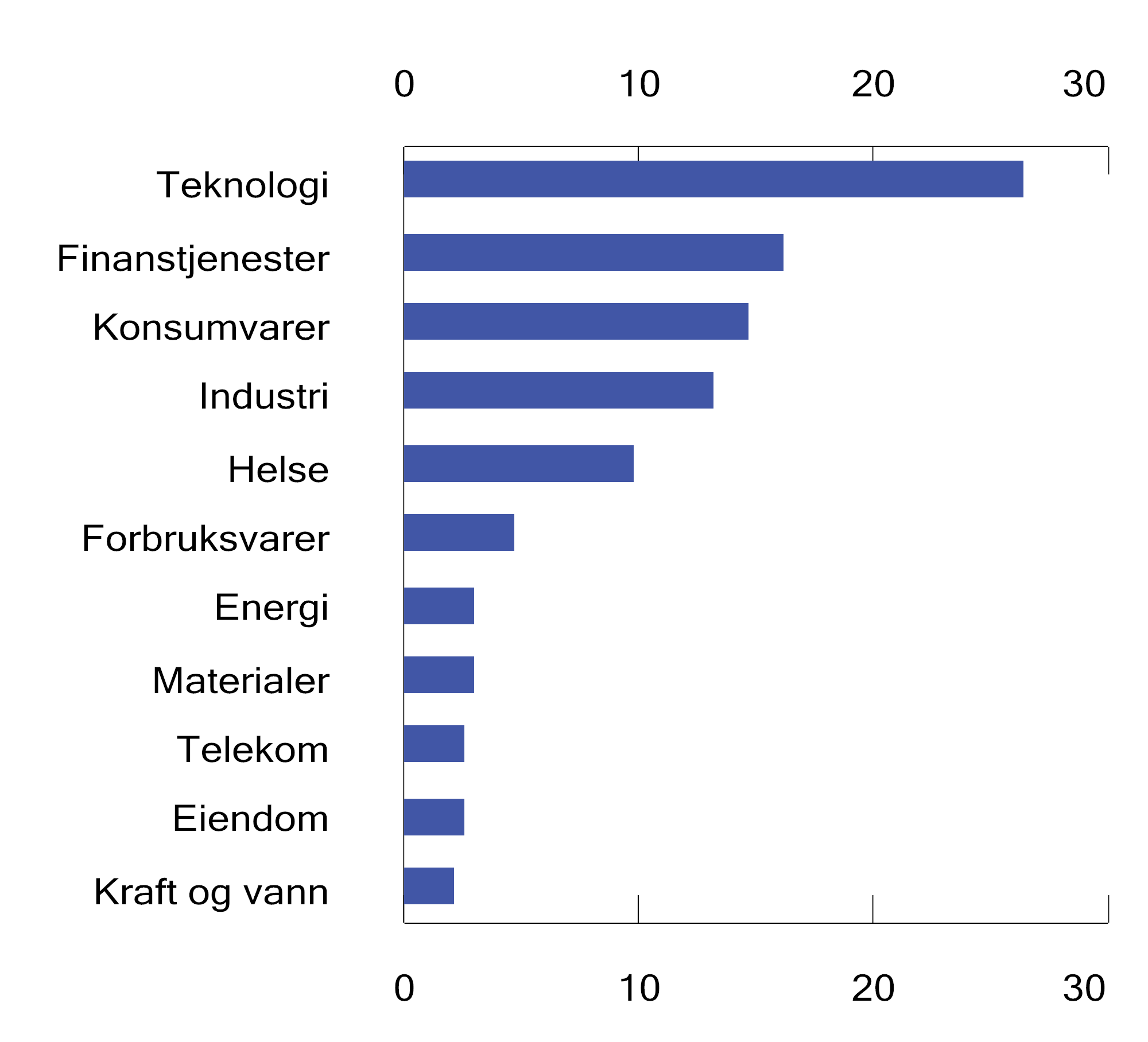 Figur 2.25 SPUs referanseindeks for aksjer. Sektorsammensetning ved utgangen av 2024. Prosent