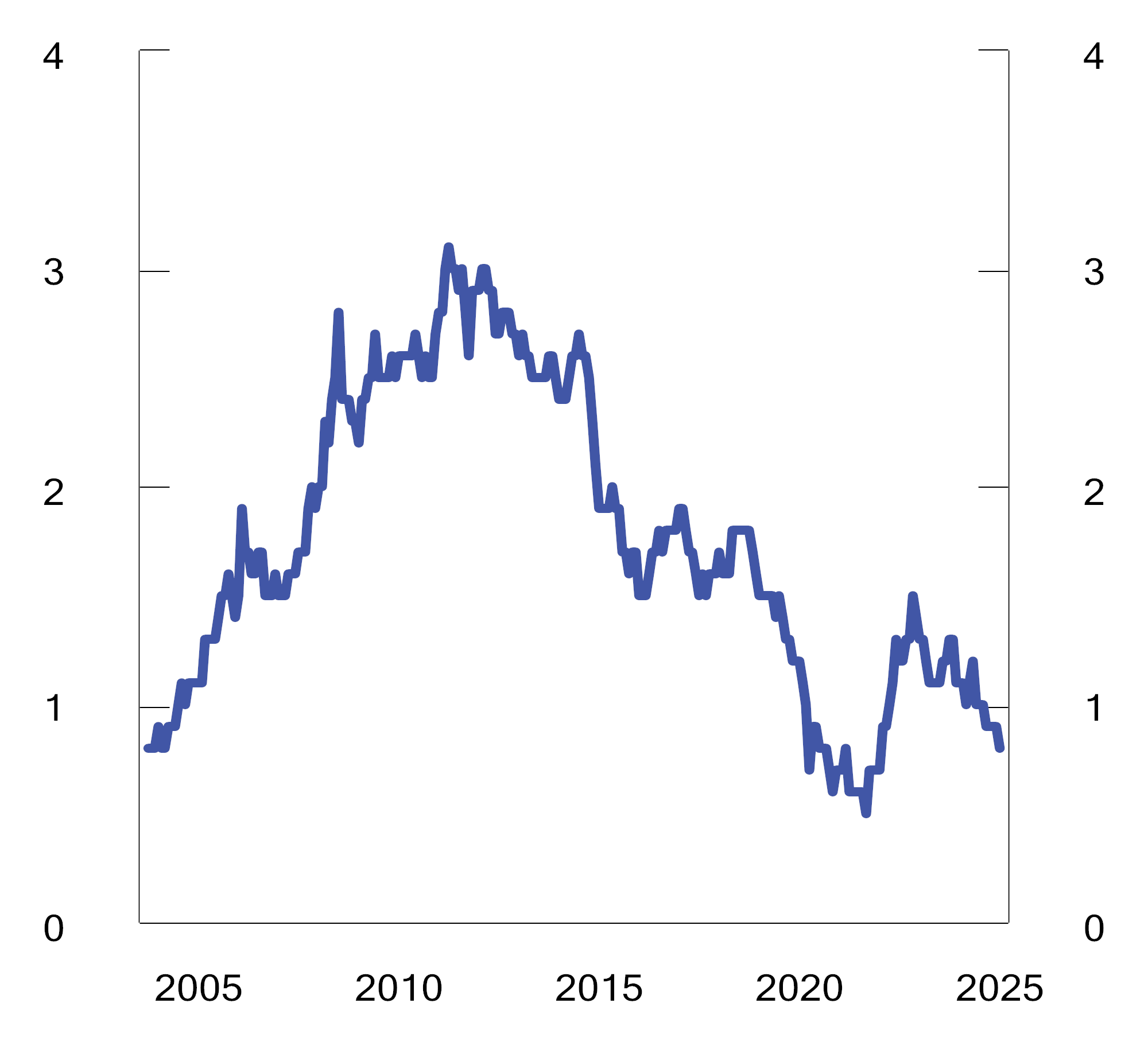 Figur 2.28 Oppstrømsselskaper som andel av indeksen FTSE Global All Cap i perioden 2003 til 2024. Prosent