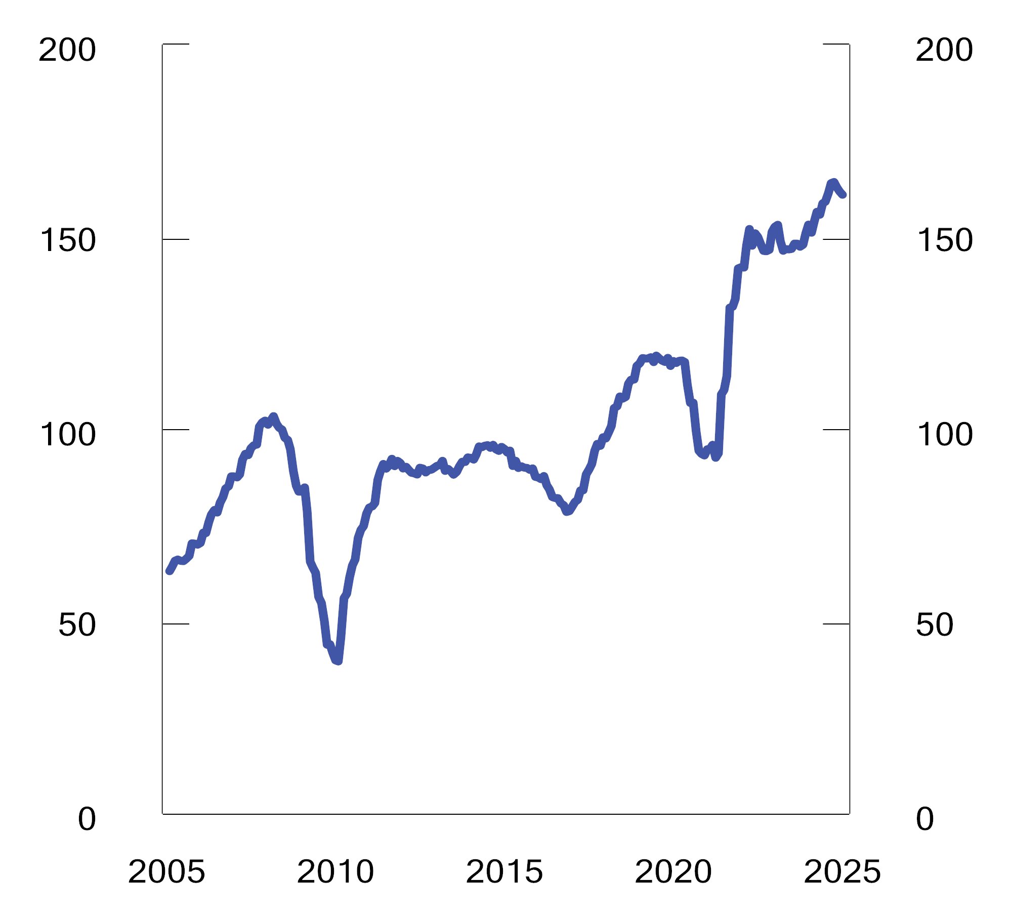 Figur 2.29 Overskudd per aksje i indeksen MSCI World i perioden 2005 til 2024. Amerikanske dollar