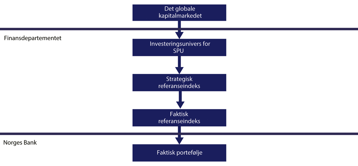Figur 2.3 Illustrasjon av valg som tas av Finansdepartementet og av Norges Bank