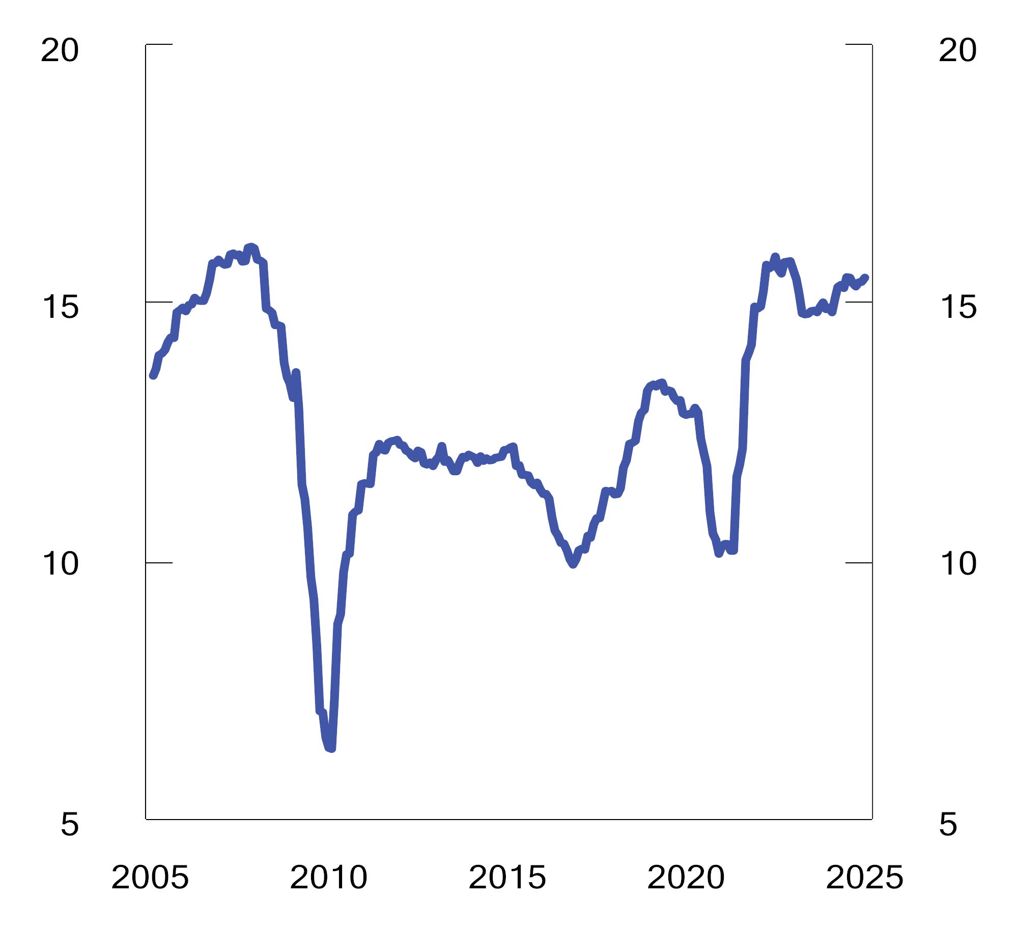 Figur 2.30 Lønnsomhet målt ved egenkapitalavkastning i indeksen MSCI World i perioden 2005 til 2024. Prosent