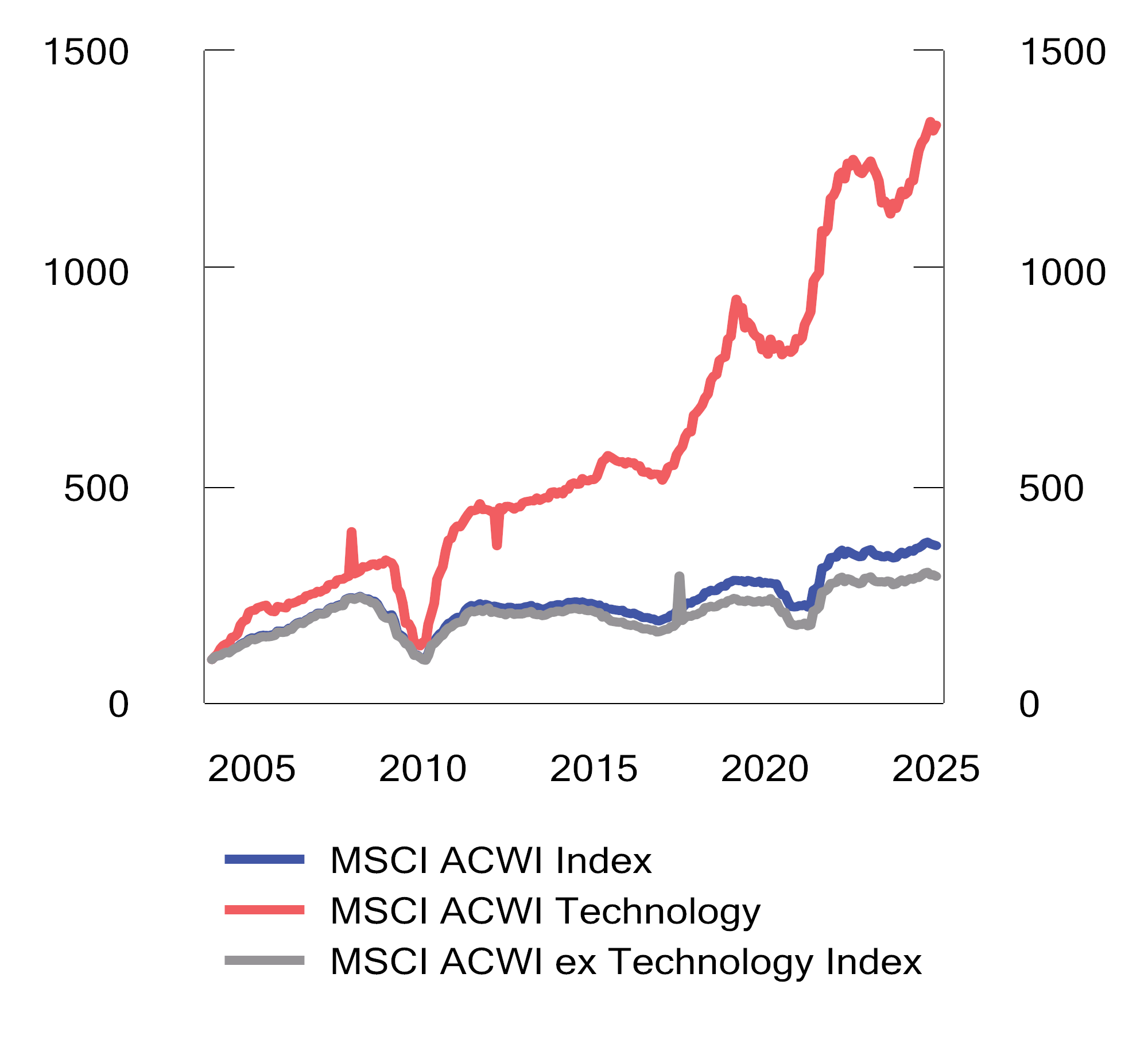 Figur 2.31 Overskudd per aksje i den globale teknologisektoren (MSCI ACWI Technology Index) sammenlignet med det globale aksjemarkedet (MSCI ACWI Index) i perioden 2005 til 2024. Amerikanske dollar