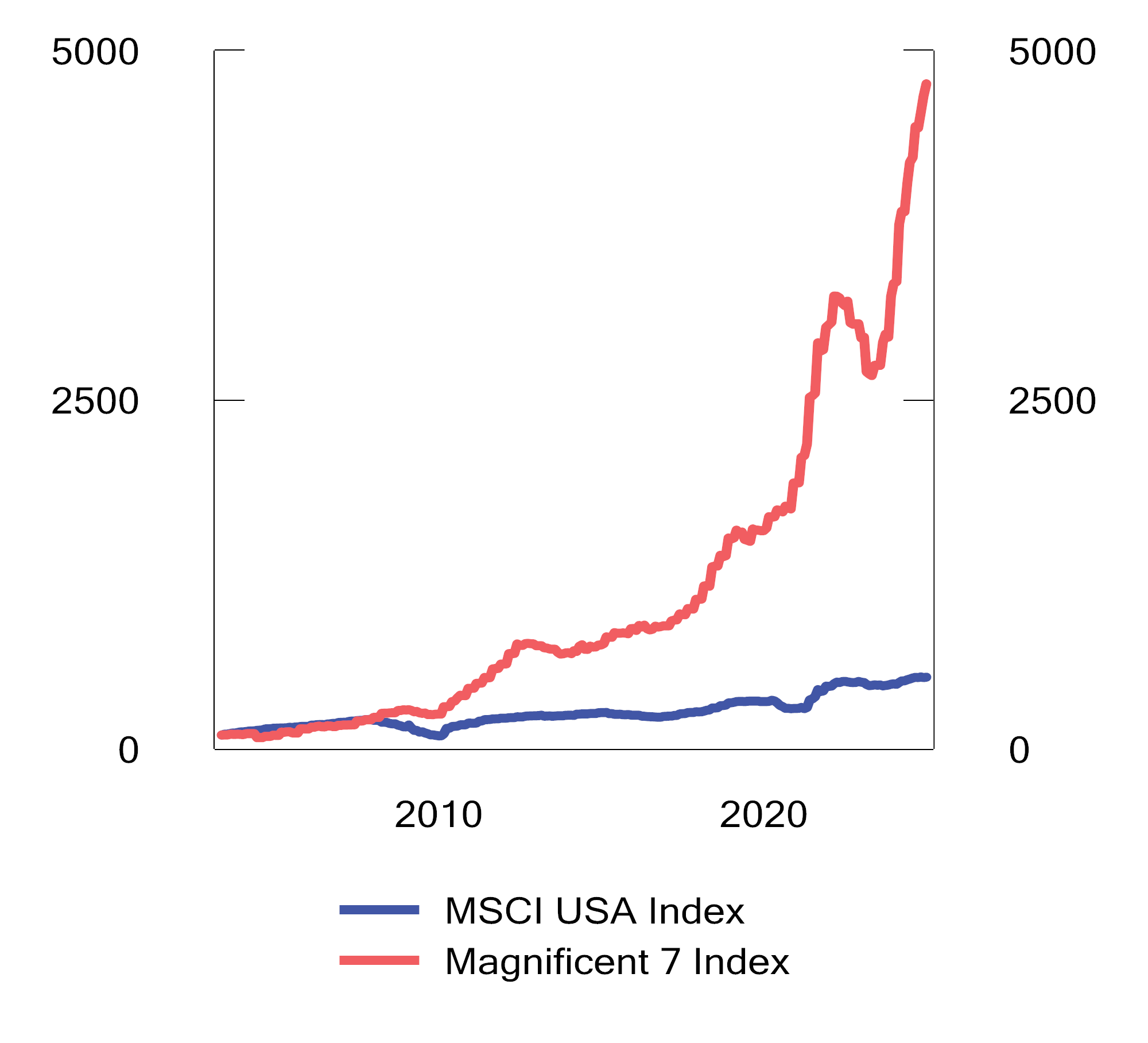 Figur 2.32 Overskudd per aksje i de syv største amerikanske teknologiselskapene (Magnificent 7 Index) sammenlignet med den amerikanske indeksen MSCI USA Index i perioden 2005 til 2024. Amerikanske dollar