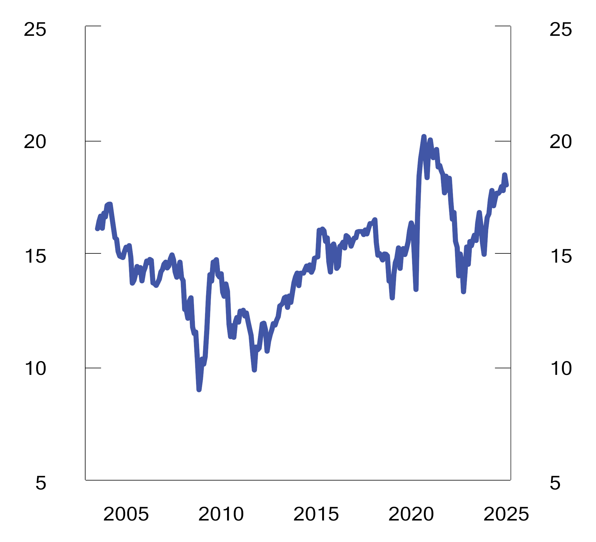 Figur 2.34 Verdsettelse målt ved markedsverdi over forventet overskudd det kommende året for indeksen MSCI ACWI i perioden 2003 til 2024