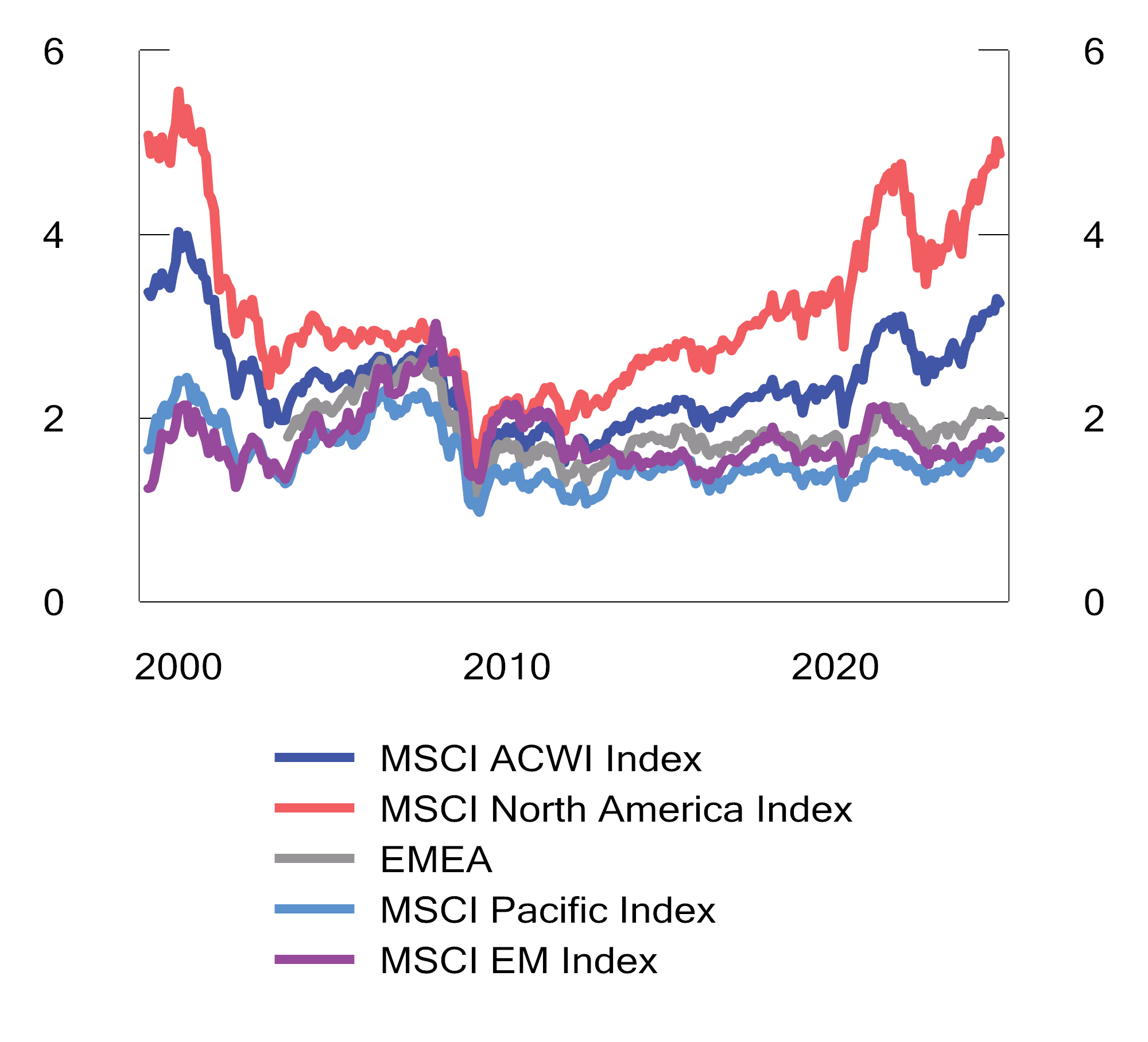 Figur 2.35 Verdsettelse målt ved pris/bok for indeksen MSCI ACWI og underliggende regionindekser i perioden 1999 til 2024