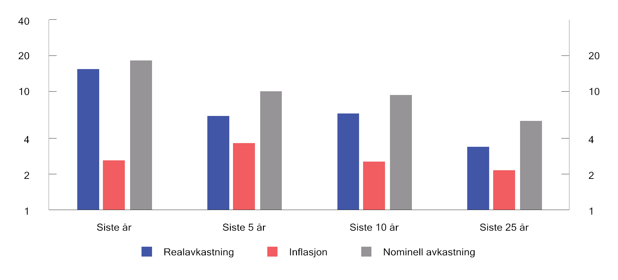 Figur 2.36 Inflasjonsjustert årlig avkastning av referanseindeksen for aksjer ved utgangen av 2024 og over de 5, 10 og 25 siste årene. Prosent