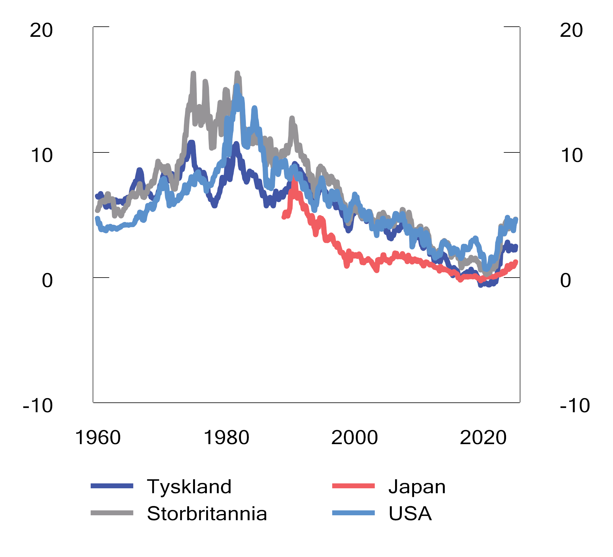 Figur 2.37 Rente på tiårige statsobligasjoner i utvalgte land i perioden 1960 til 2024.1 Prosent